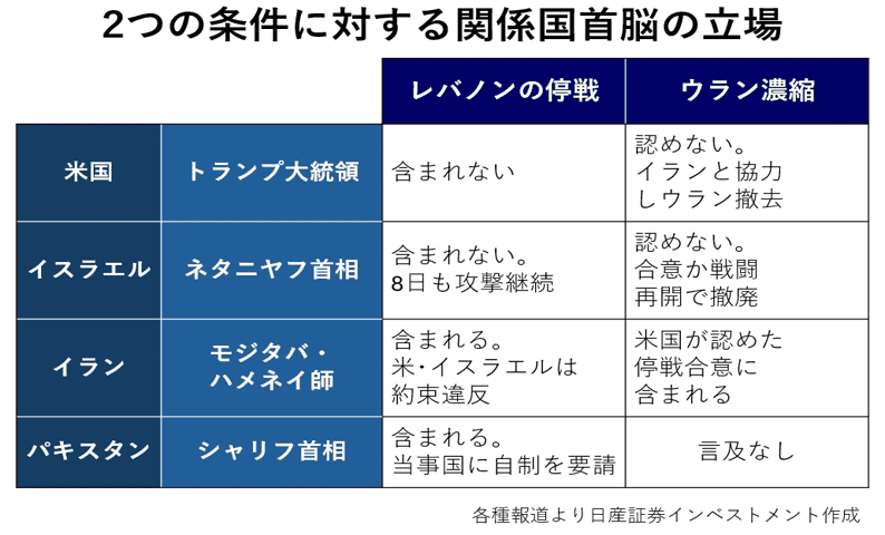 2つの条件に対する関係国首脳の立場
