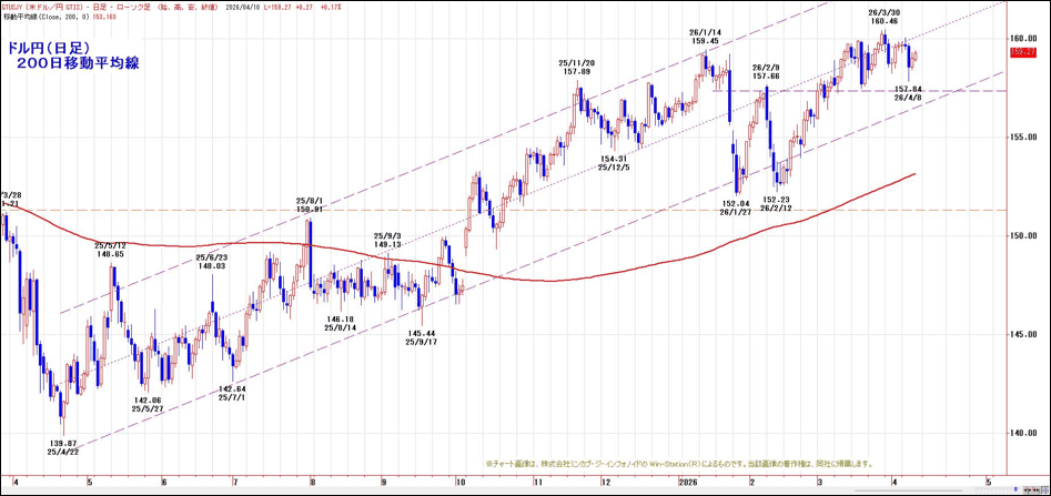ドル円（日足）200日移動平均線