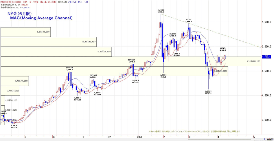 NY金（4月限）MAC（Moving Average Channel）