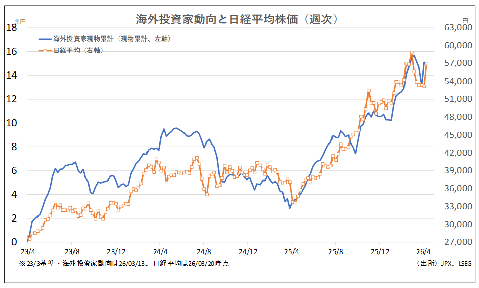 海外投資家動向と日経平均株価（週次）