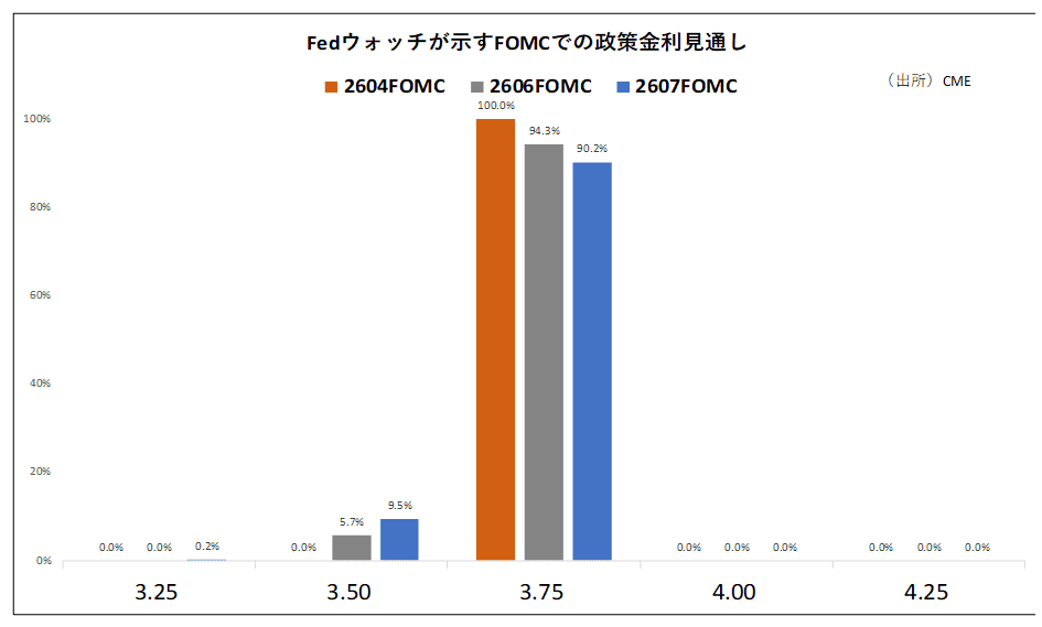 Fedウォッチが示すFOMCでの政策金利見通し