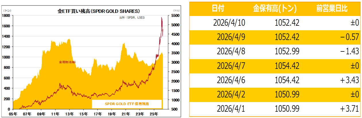 金ETF買い残高（SPDR GOLD SHARES）
