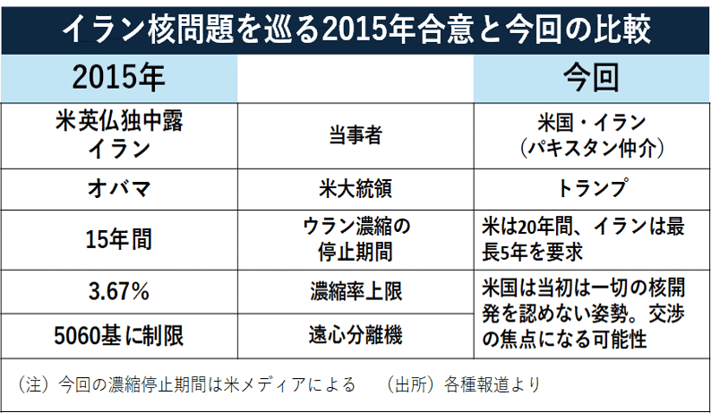 イラン核問題を巡る2015年合意と今回の比較