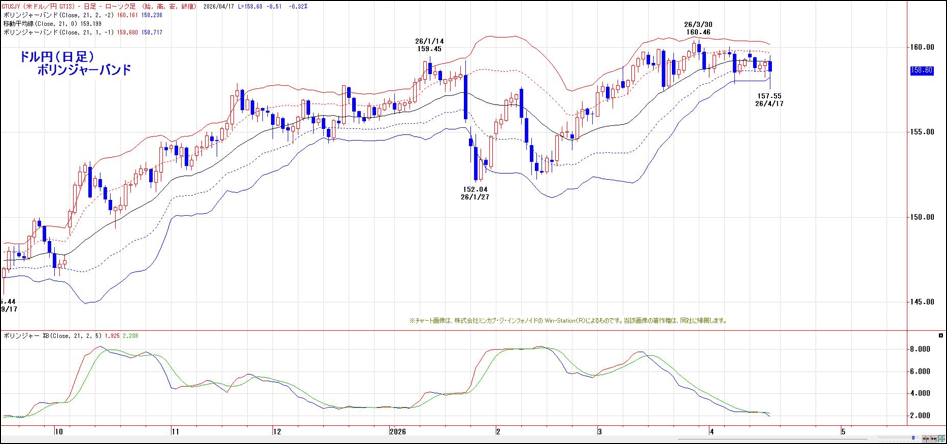 ドル円（日足）ボリンジャーバンド