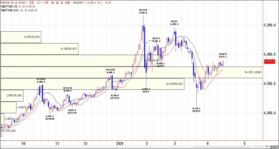 NY金（4月限）MAC（Moving Average Channel）