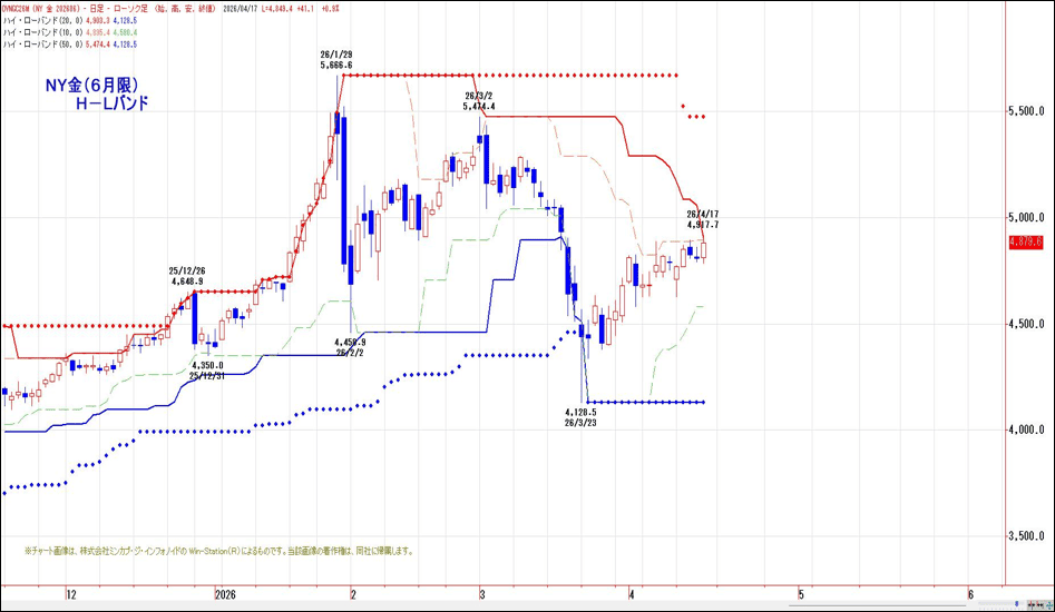 NY金（6月限）H-Lバンド
