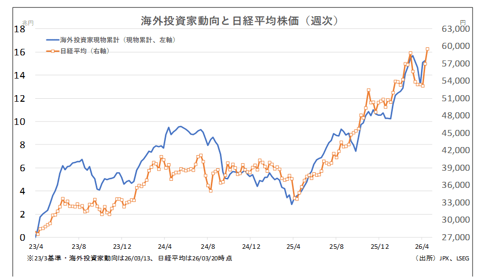 海外投資家動向と日経平均株価（週次）