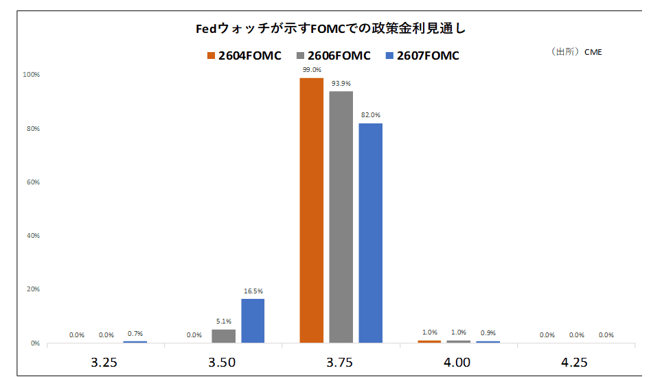 Fedウォッチが示すFOMCでの政策金利見通し
