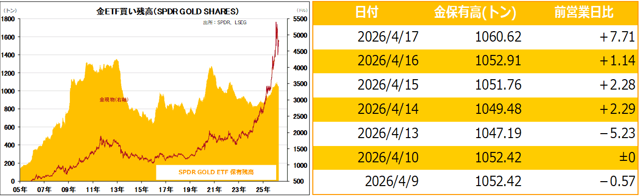 金ETF買い残高（SPDR GOLD SHARES）