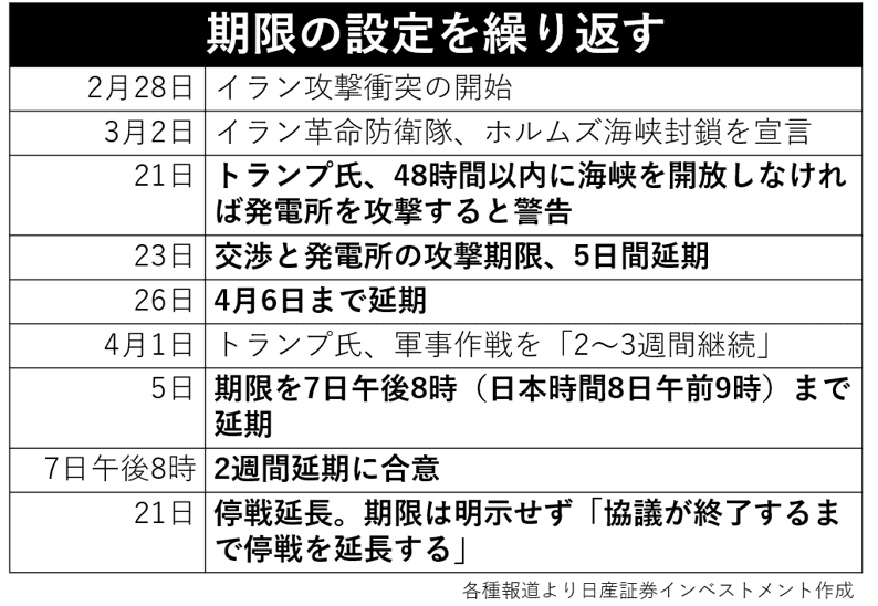 期限の設定を繰り返す