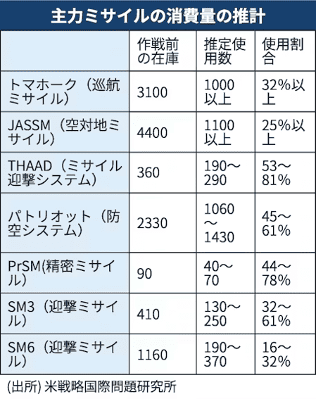 主力ミサイルの消費量の推移