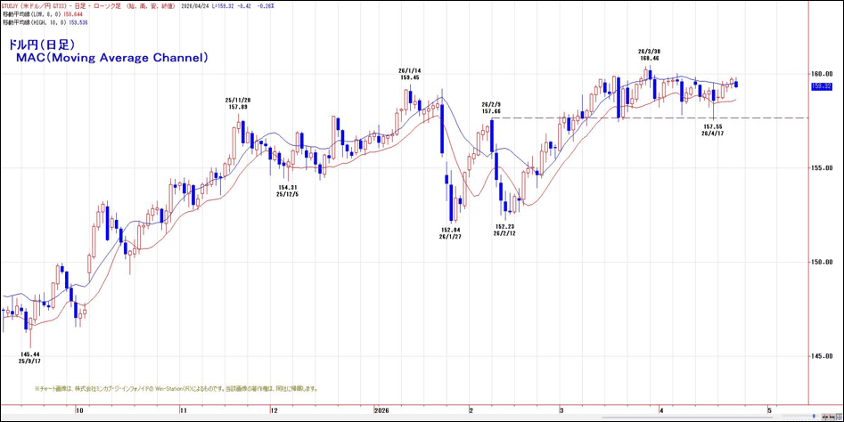 ドル円（日足）MAC（Moving Average Channel）