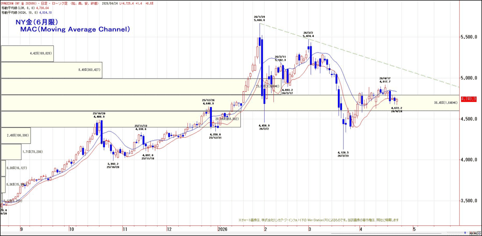 NY金（4月限）MAC（Moving Average Channel）