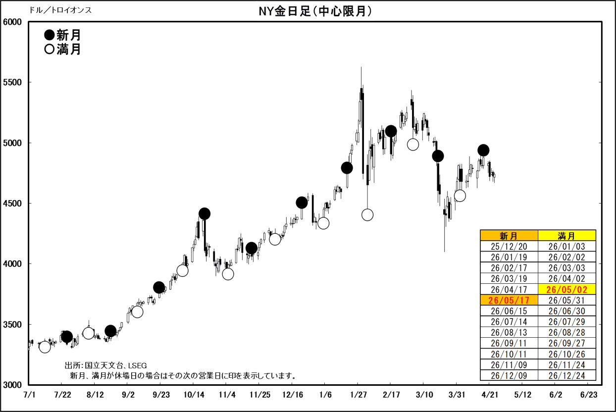 NY金日足（中心限月）