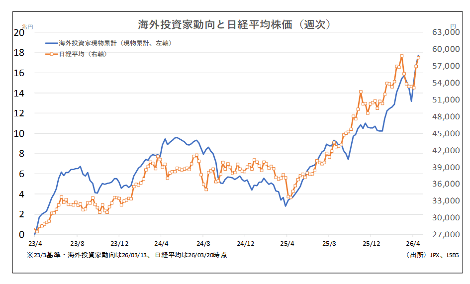 海外投資家動向と日経平均株価（週次）