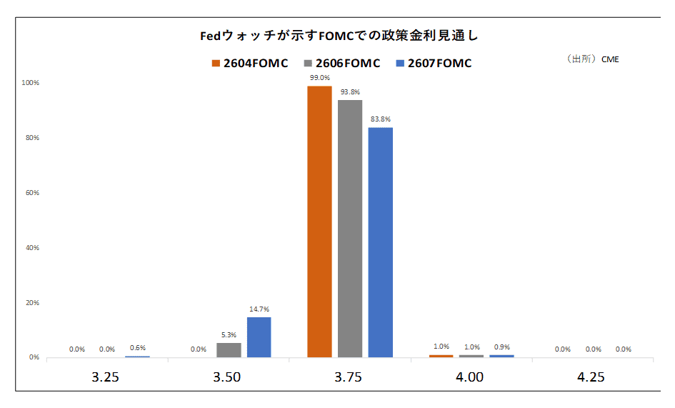 Fedウォッチが示すFOMCでの政策金利見通し