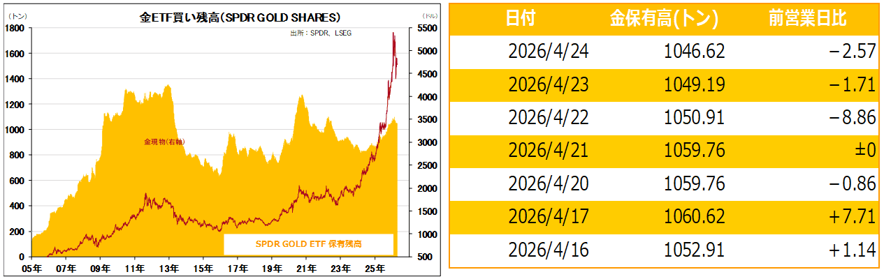 金ETF買い残高（SPDR GOLD SHARES）
