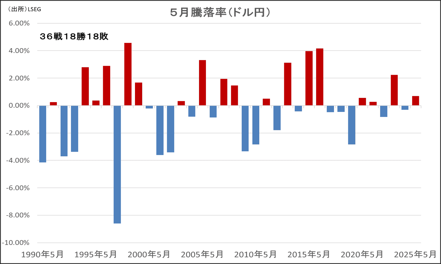 5月騰落率（ドル円）