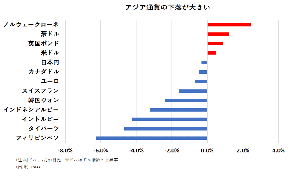 アジア通貨下落が大きい