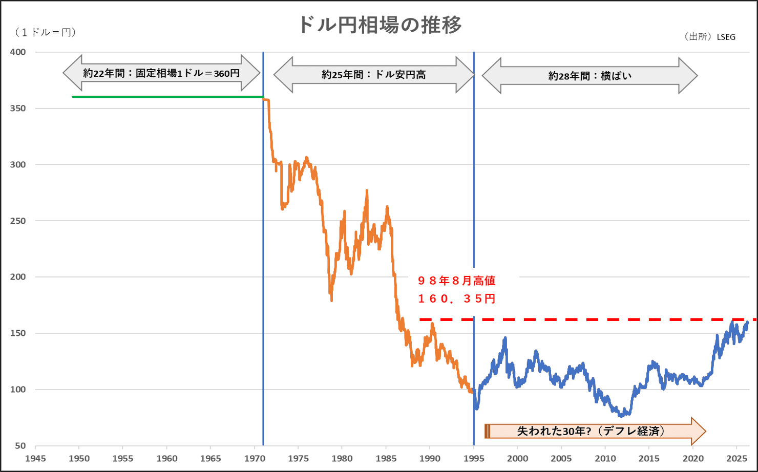 ドル円相場の推移