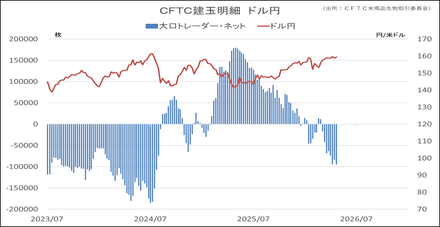 CFTC建玉明細　ドル円
