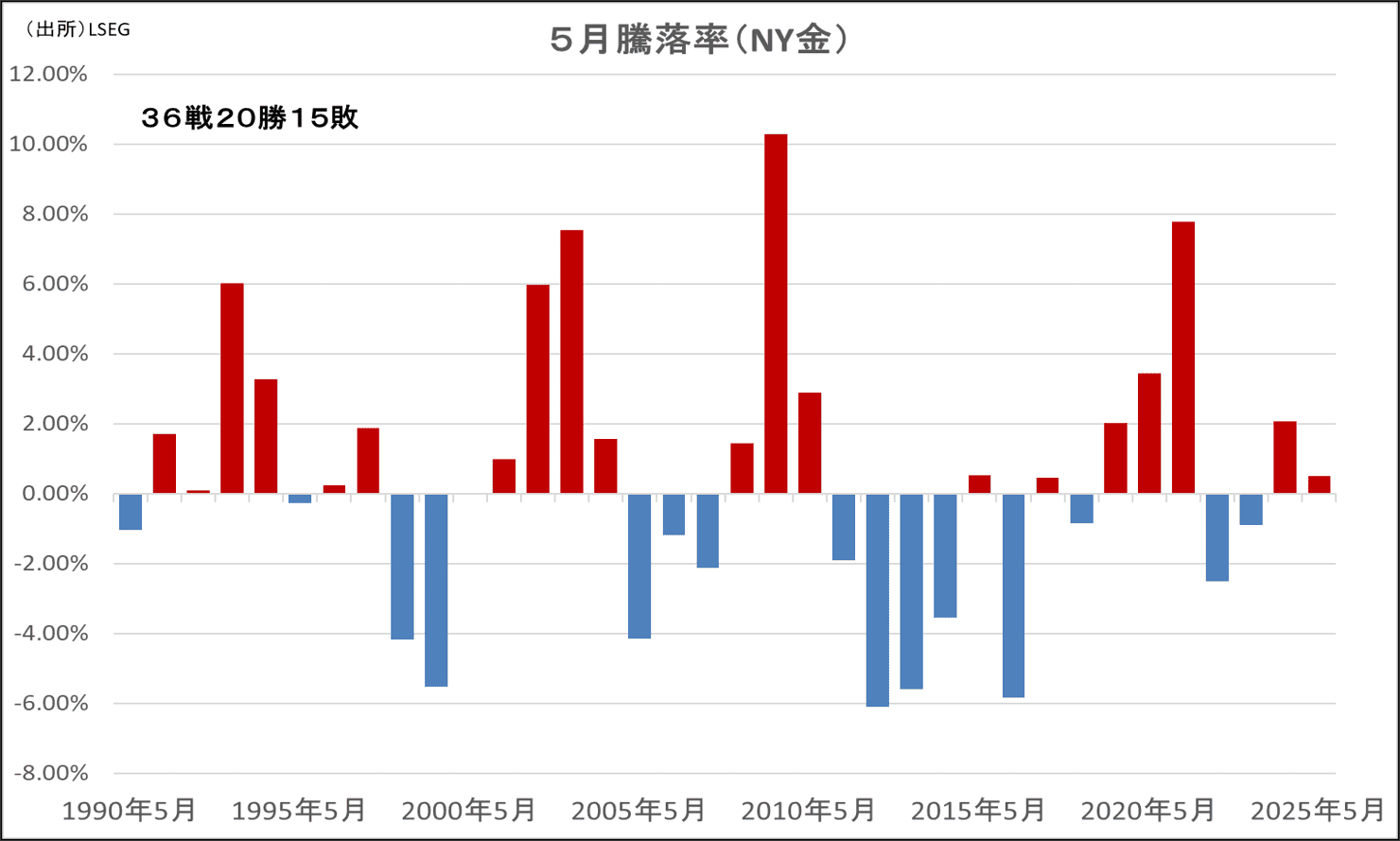 5月騰落率（NY金）