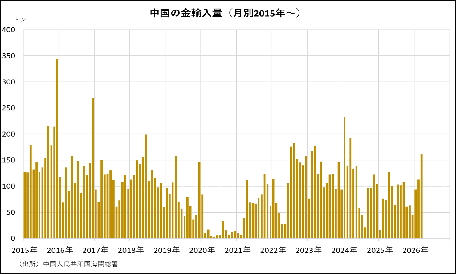 中国の金輸入量（月別2015年～）