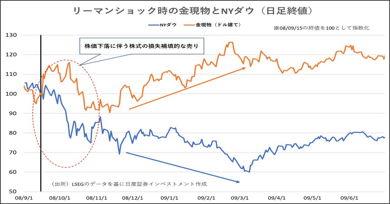 リーマンショック時の金現物とNYダウ（日足終値）