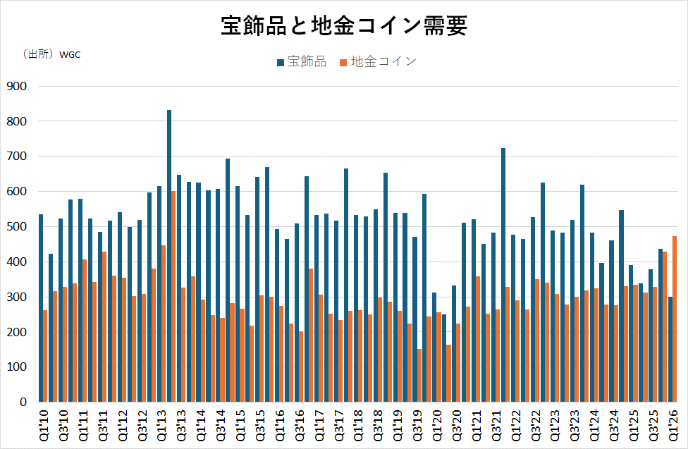 Q1金需要