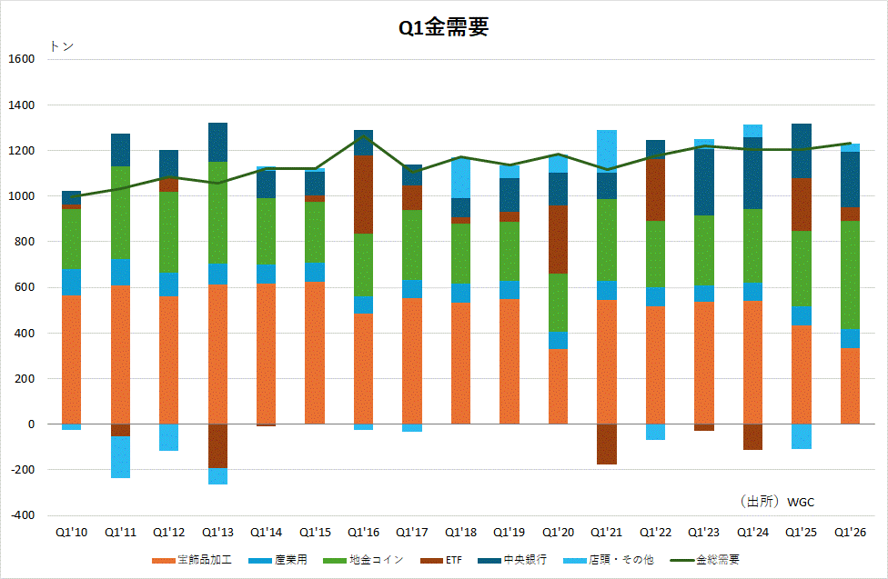 宝飾品と地金コイン需要