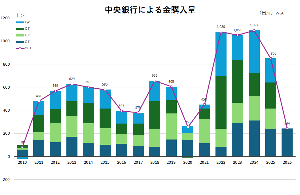 中央銀行による金購入量