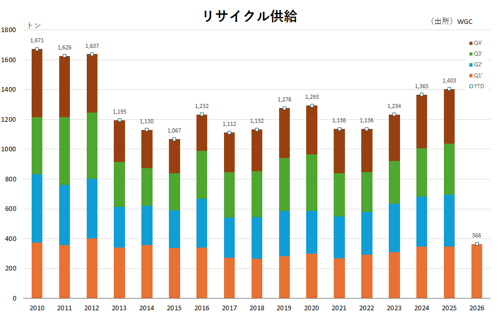 リサイクル供給