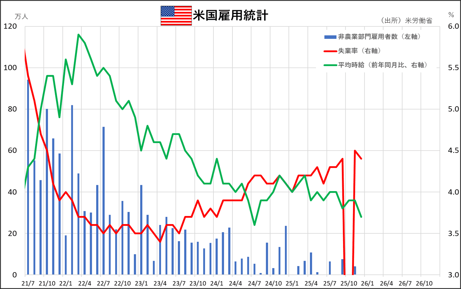 米雇用統計