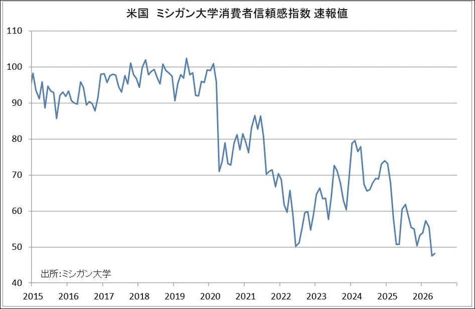 米国 ミシガン大学消費者信頼感指数 速報値