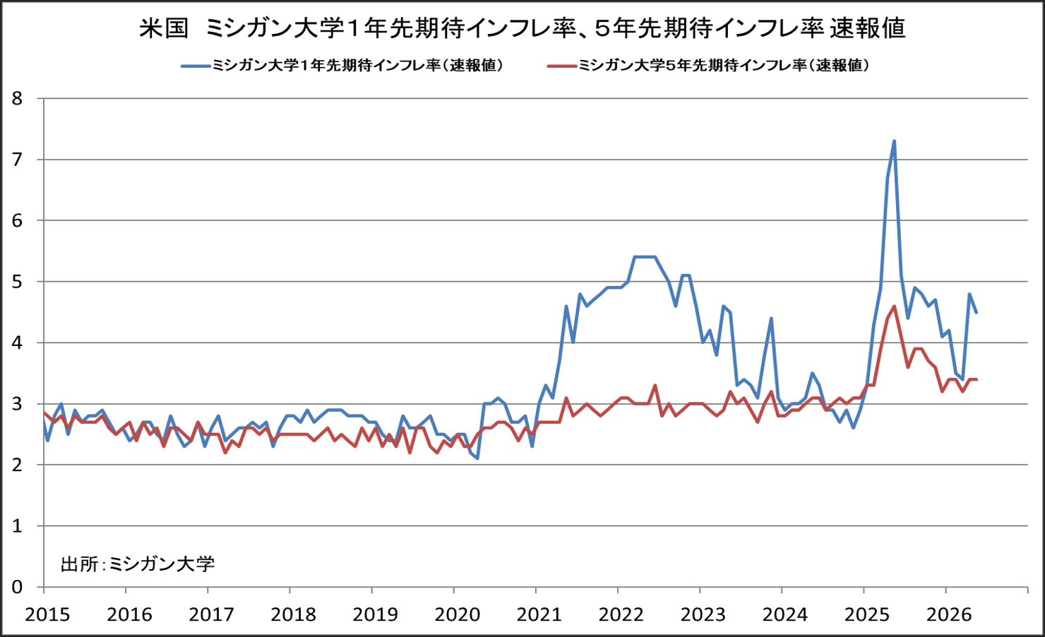 米国 ミシガン大学1年先期待インフレ率、5年先期待インフレ率 速報値