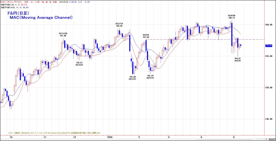 ドル円(日足)MAC(Moving Average Channel)