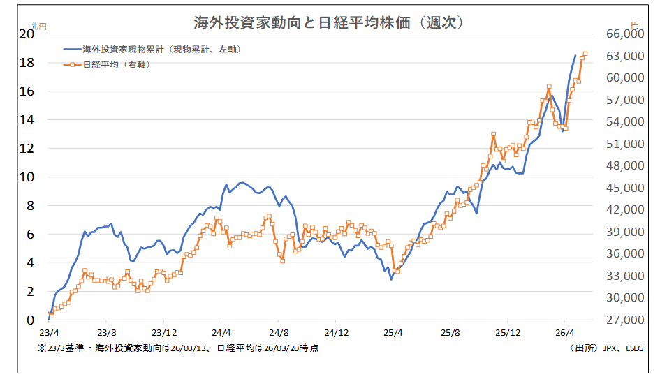 海外投資家動向と日経平均株価(週次)