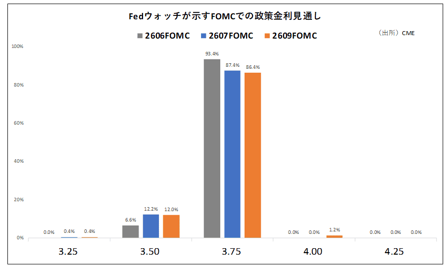Fedウォッチが示すFOMCでの政策金利見通し