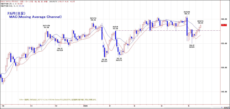 ドル円（日足）MAC（Moving Average Channel）