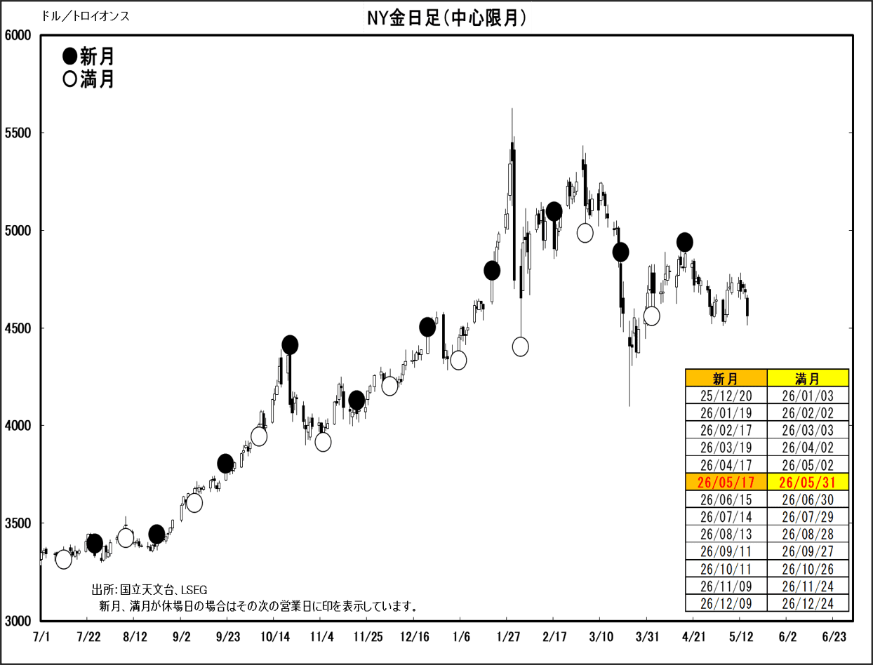 NY金日足（中心限月）