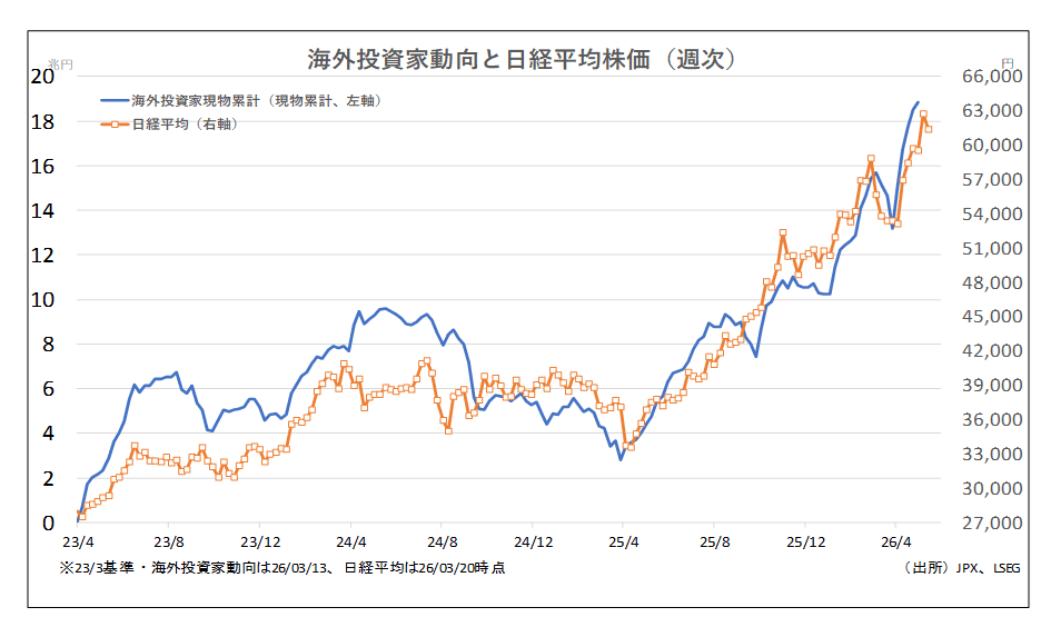 海外投資家動向と日経平均株価（週次）