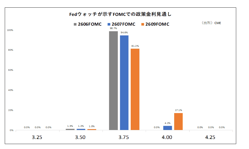 Fedウォッチが示すFOMCでの政策金利見通し
