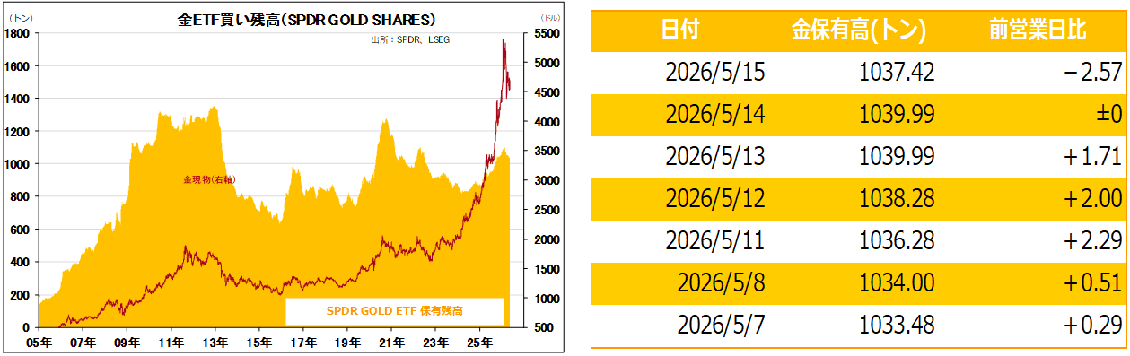 金ETF買い残高（SPDR GOLD SHARES）