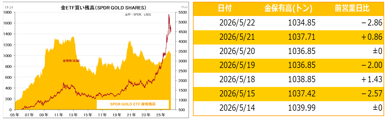 金ETF買い残高(SPDR GOLD SHARES)