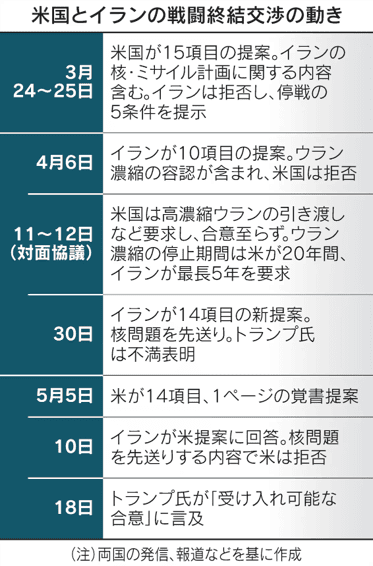米国とイランの戦闘終結交渉の動き