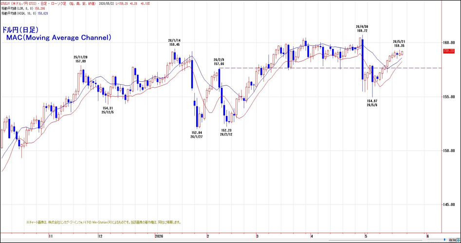 ドル円(日足)MAC(Moving Average Channel)