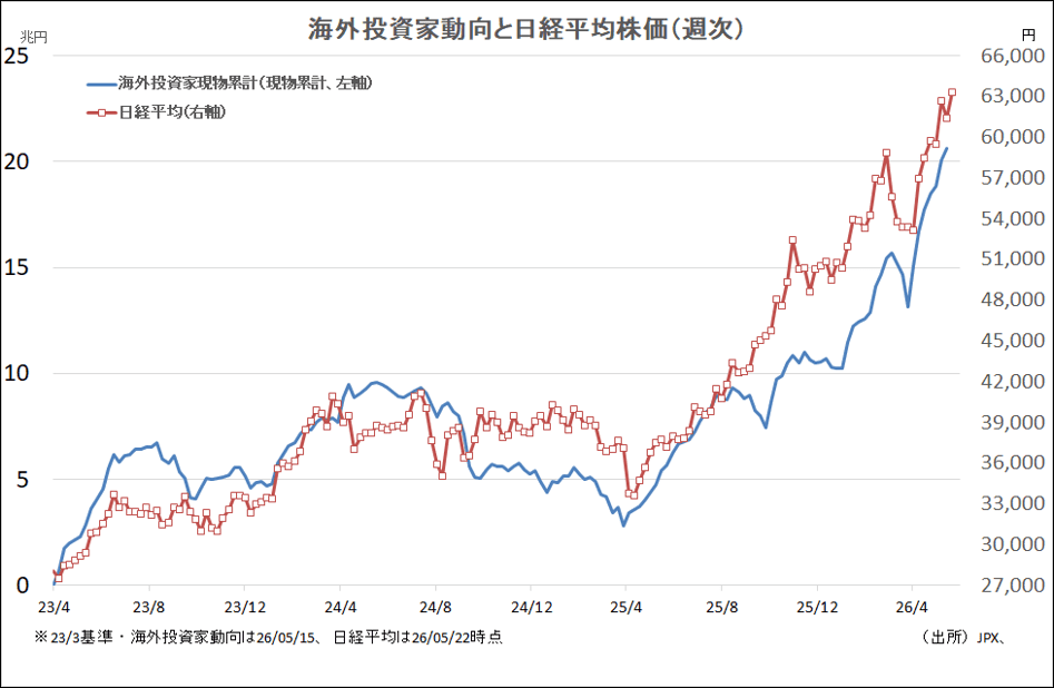 海外投資家動向と日経平均株価(週次)