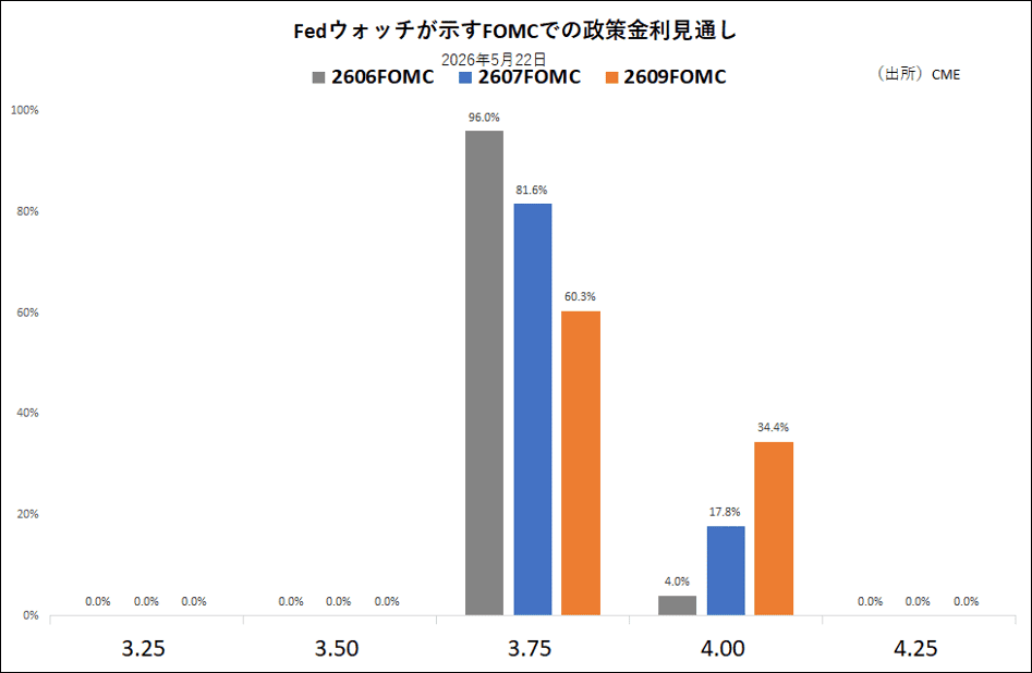 Fedウォッチが示すFOMCでの政策金利見通し