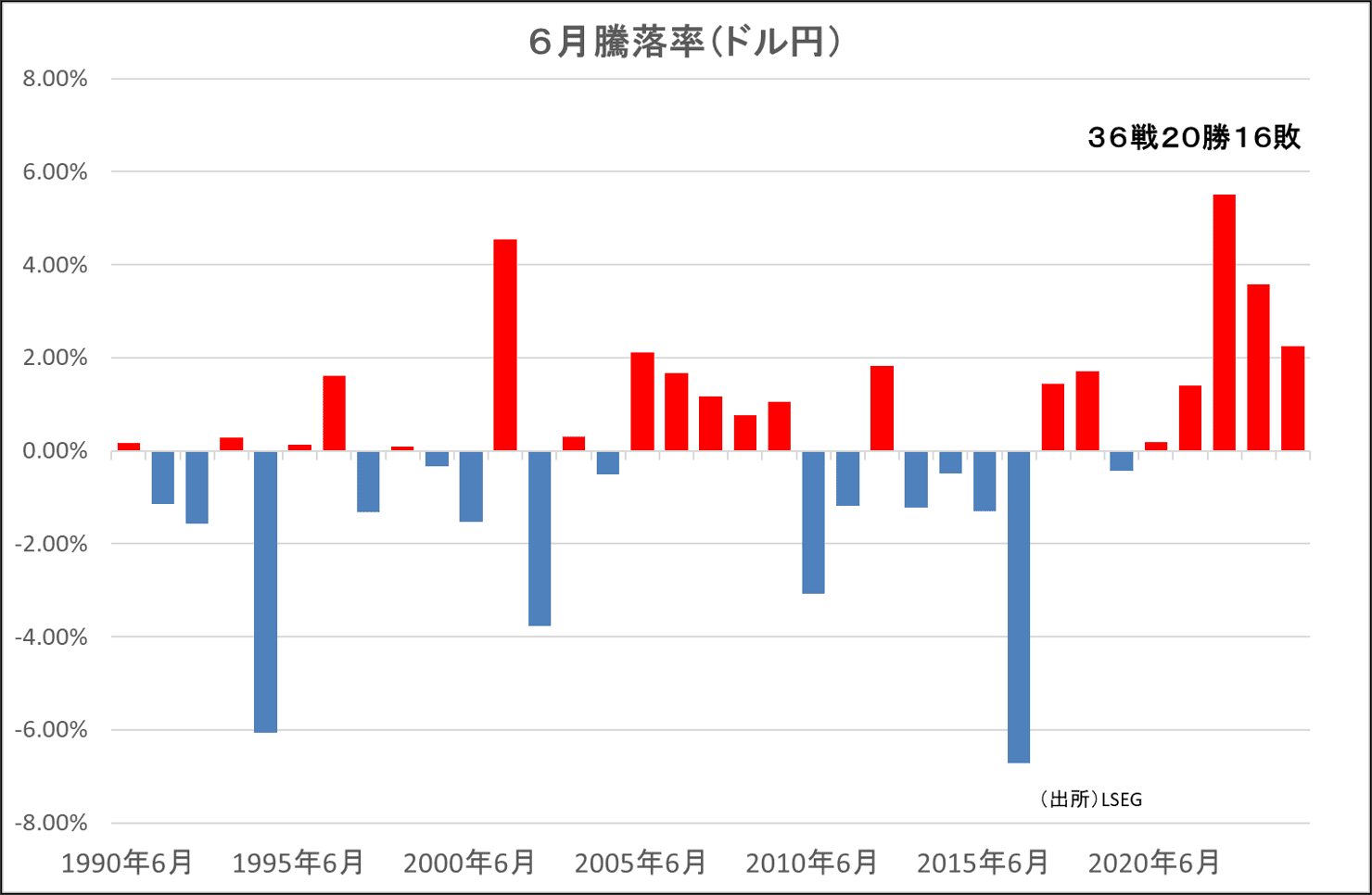 6月騰落率（ドル円）