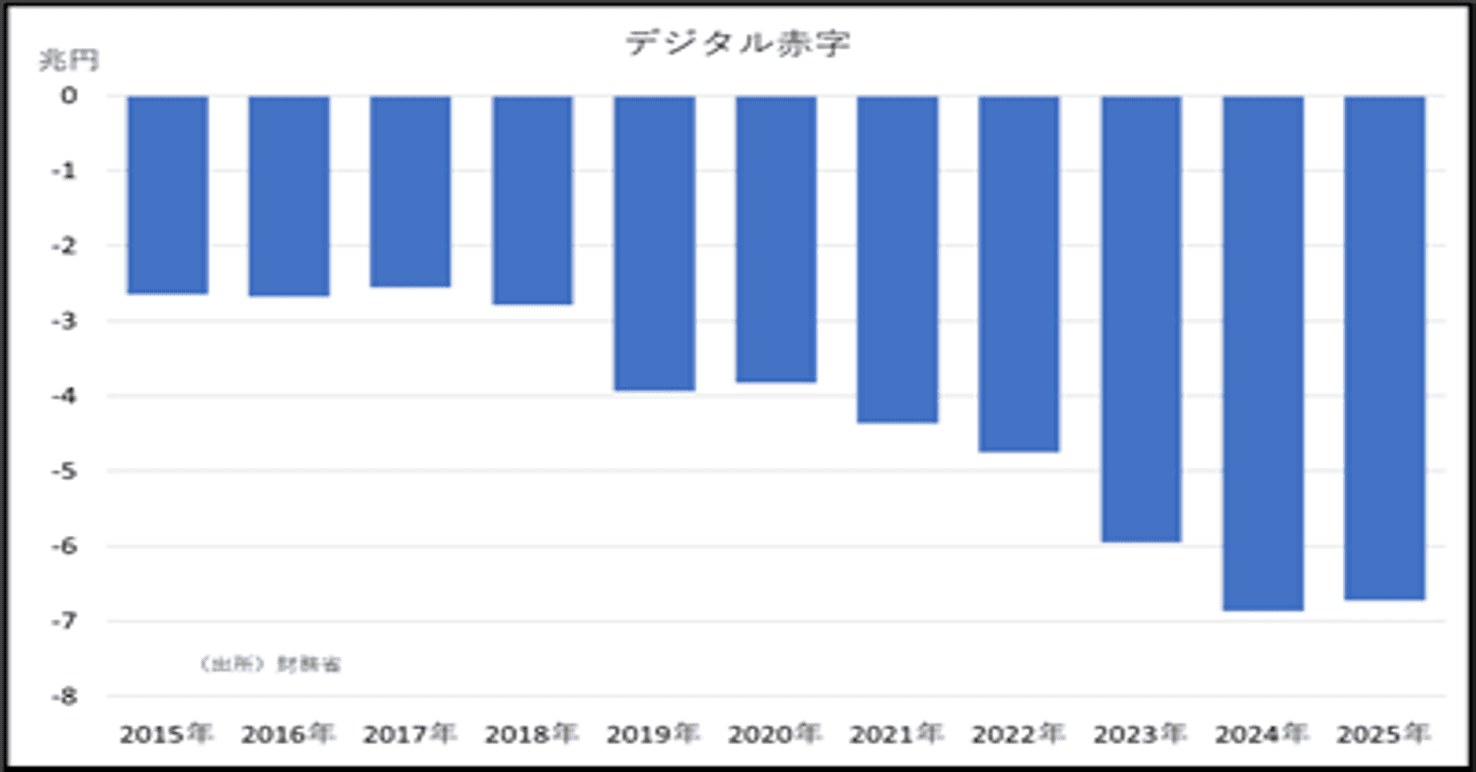 デジタル赤字